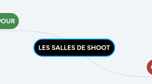 Mind Map: LES SALLES DE SHOOT