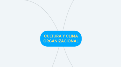 Mind Map: CULTURA Y CLIMA ORGANIZACIONAL