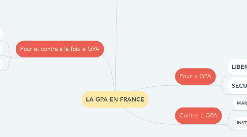 Mind Map: LA GPA EN FRANCE