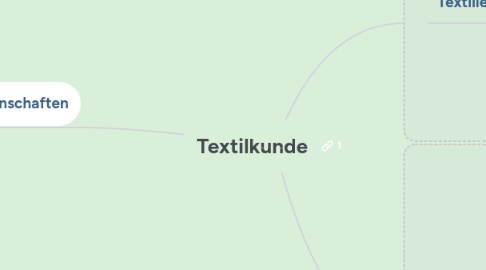 Mind Map: Textilkunde