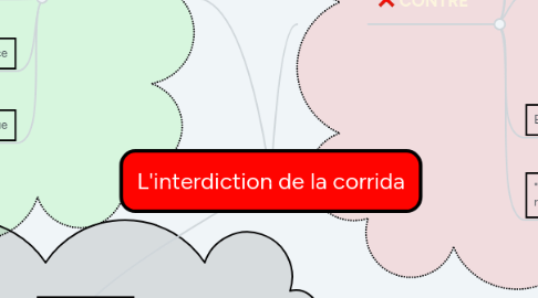 Mind Map: L'interdiction de la corrida