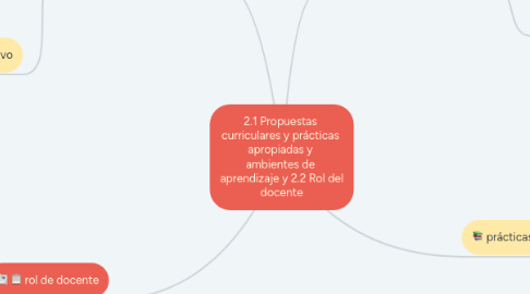 Mind Map: 2.1 Propuestas curriculares y prácticas apropiadas y ambientes de aprendizaje y 2.2 Rol del docente