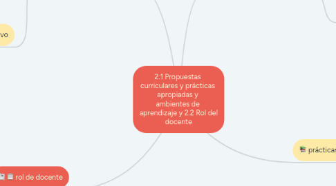 Mind Map: 2.1 Propuestas  curriculares y prácticas  apropiadas y  ambientes de  aprendizaje y 2.2 Rol del docente