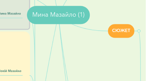 Mind Map: Мина Мазайло (1)