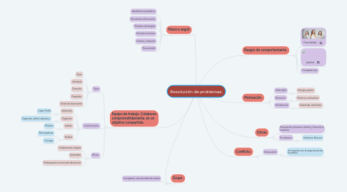 Mind Map: Resolución de problemas.