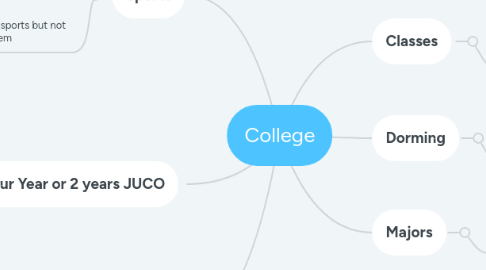 Mind Map: College