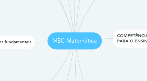 Mind Map: MEC Matemática