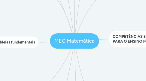 Mind Map: MEC Matemática