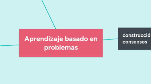 Mind Map: Aprendizaje basado en problemas