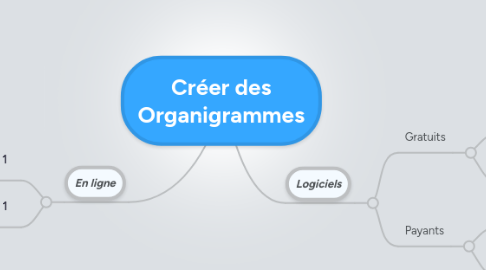 Mind Map: Créer des Organigrammes