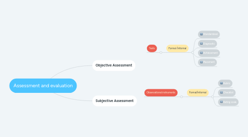 Mind Map: Assessment and evaluation