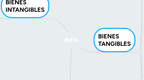 Mind Map: BIEN