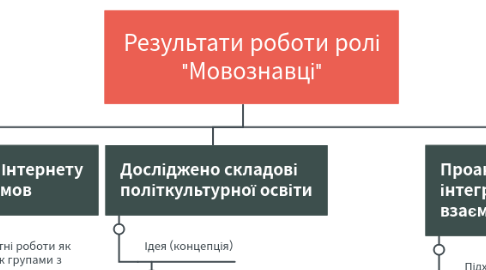 Mind Map: Результати роботи ролі "Мовознавці"