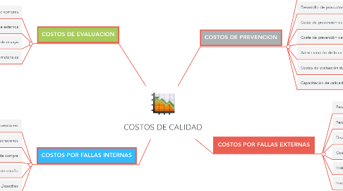 Mind Map: COSTOS DE CALIDAD