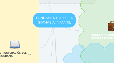 Mind Map: FUNDAMENTOS DE LA GIMNASIA INFANTIL