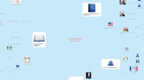 Mind Map: Teorías Psicológicas Desde el punto de vista de la Psicología Social