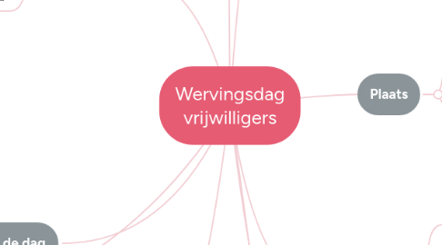 Mind Map: Wervingsdag vrijwilligers