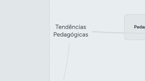 Mind Map: Tendências Pedagógicas