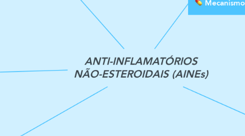 Mind Map: ANTI-INFLAMATÓRIOS NÃO-ESTEROIDAIS (AINEs)