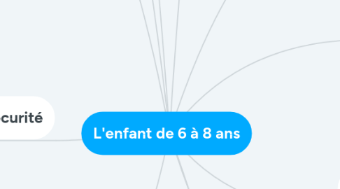 Mind Map: L'enfant de 6 à 8 ans