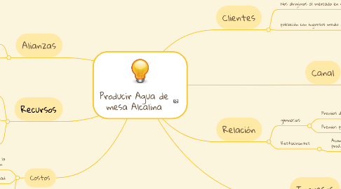 Mind Map: Producir Agua de mesa Alcalina