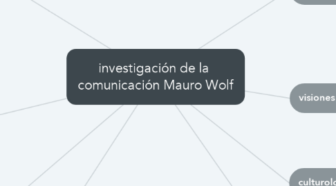 Mind Map: investigación de la  comunicación Mauro Wolf