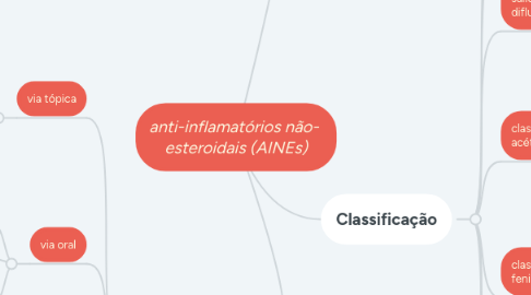 Mind Map: anti-inflamatórios não- esteroidais (AINEs)