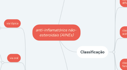 Mind Map: anti-inflamatórios não-  esteroidais (AINEs)