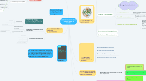 Mind Map: LA INVESTIGACIÓN DE LA COMUNICACIÓN DE MASAS