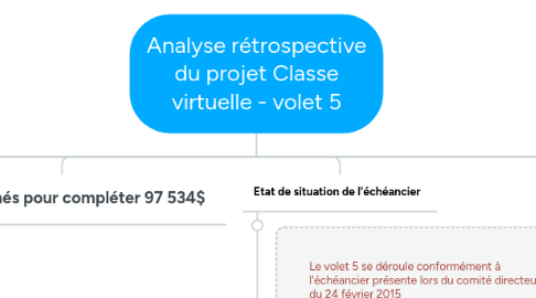 Mind Map: Analyse rétrospective du projet Classe virtuelle - volet 5