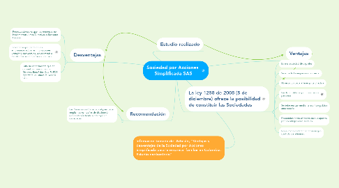 Mind Map: Sociedad por Acciones  Simplificada SAS