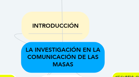 Mind Map: LA INVESTIGACIÓN EN LA COMUNICACIÓN DE LAS MASAS