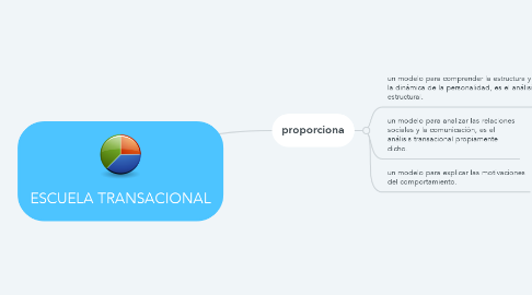 Mind Map: ESCUELA TRANSACIONAL