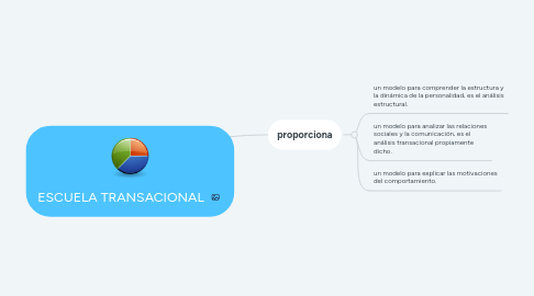 Mind Map: PERSPECTIVA EMPRESARIAL