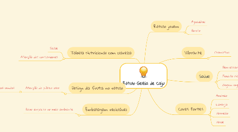 Mind Map: Rótulo Geléia de Caju