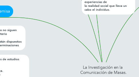 Mind Map: La Investigación en la  Comunicación de Masas.
