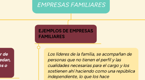 Mind Map: EMPRESAS FAMILIARES