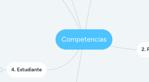 Mind Map: Competencias