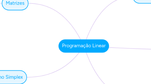 Mind Map: Programação Linear