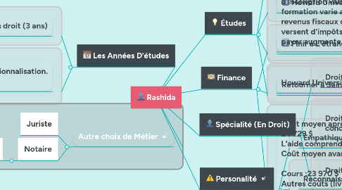 Mind Map: Rashida