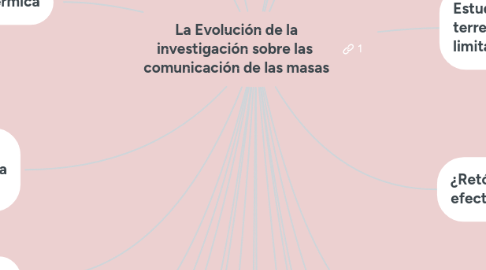 Mind Map: La Evolución de la investigación sobre las comunicación de las masas