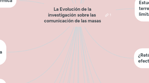 Mind Map: La Evolución de la investigación sobre las  comunicación de las masas