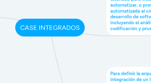 Mind Map: CASE INTEGRADOS