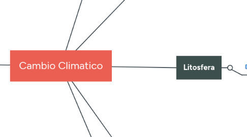 Mind Map: Cambio Climatico