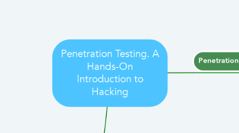 Mind Map: Penetration Testing. A Hands-On Introduction to Hacking