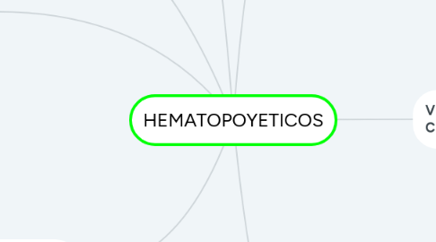 Mind Map: HEMATOPOYETICOS