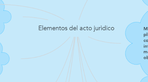 Mind Map: Elementos del acto jurìdico