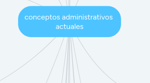 Mind Map: conceptos administrativos actuales
