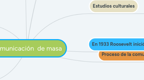Mind Map: Comunicación de masa