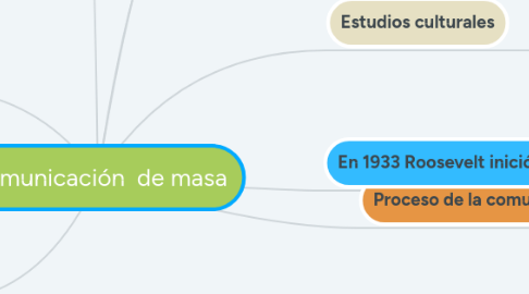 Mind Map: Comunicación  de masa